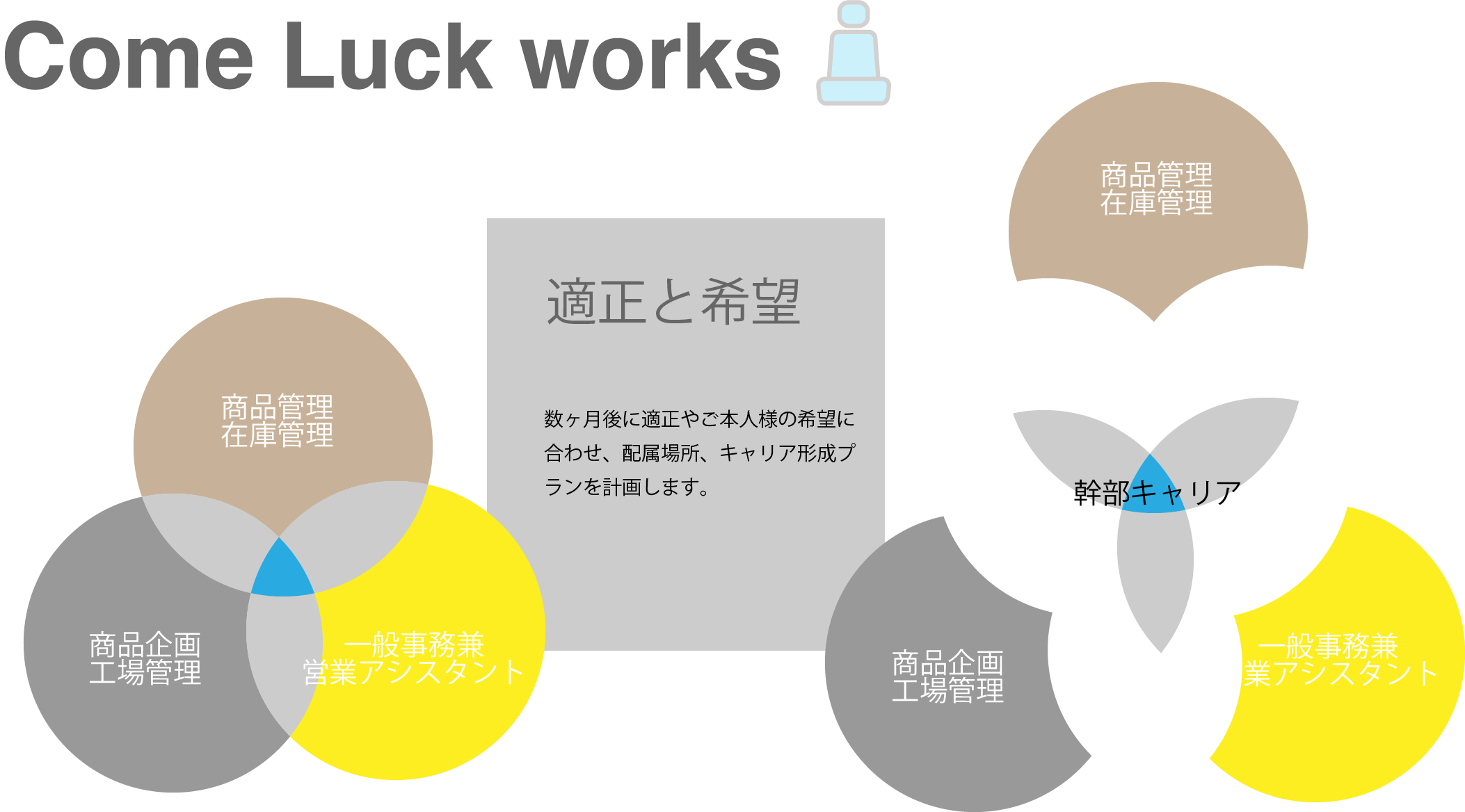 ComeLuck の業務とは?から始まり、仕事の入口から出口までの流れを掴んでいただくために3軸である、「商品管理・在庫管理」「商品企画・工場管理」「一般事務兼営業アシスタント」に繰り返し携わっていただきます。